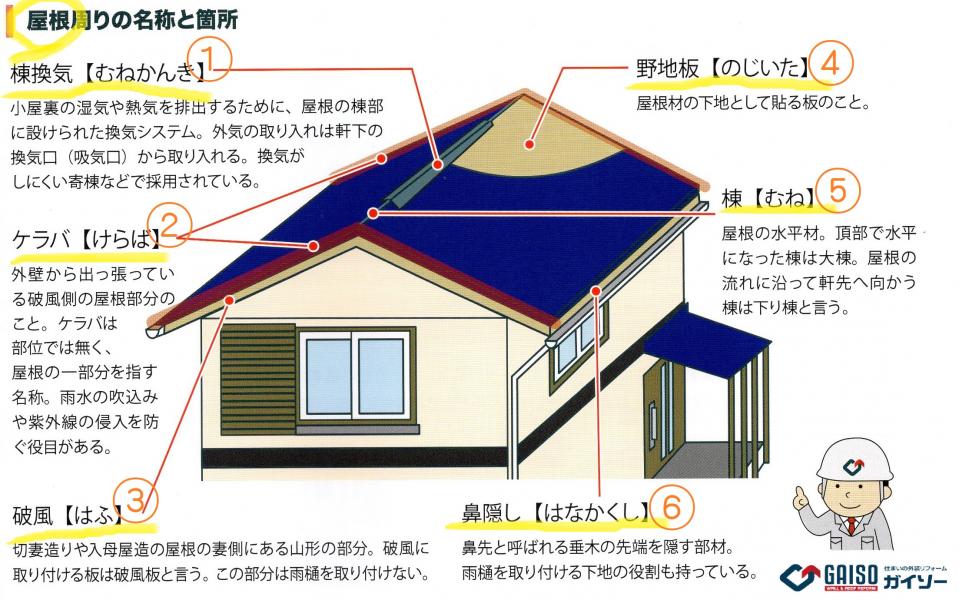 屋根のあの部分、外壁のあの部分、なんて呼ぶの？「屋根・外壁周りの名称と箇所」｜ガイソー名取店｜住まいの外装リフォーム専門店